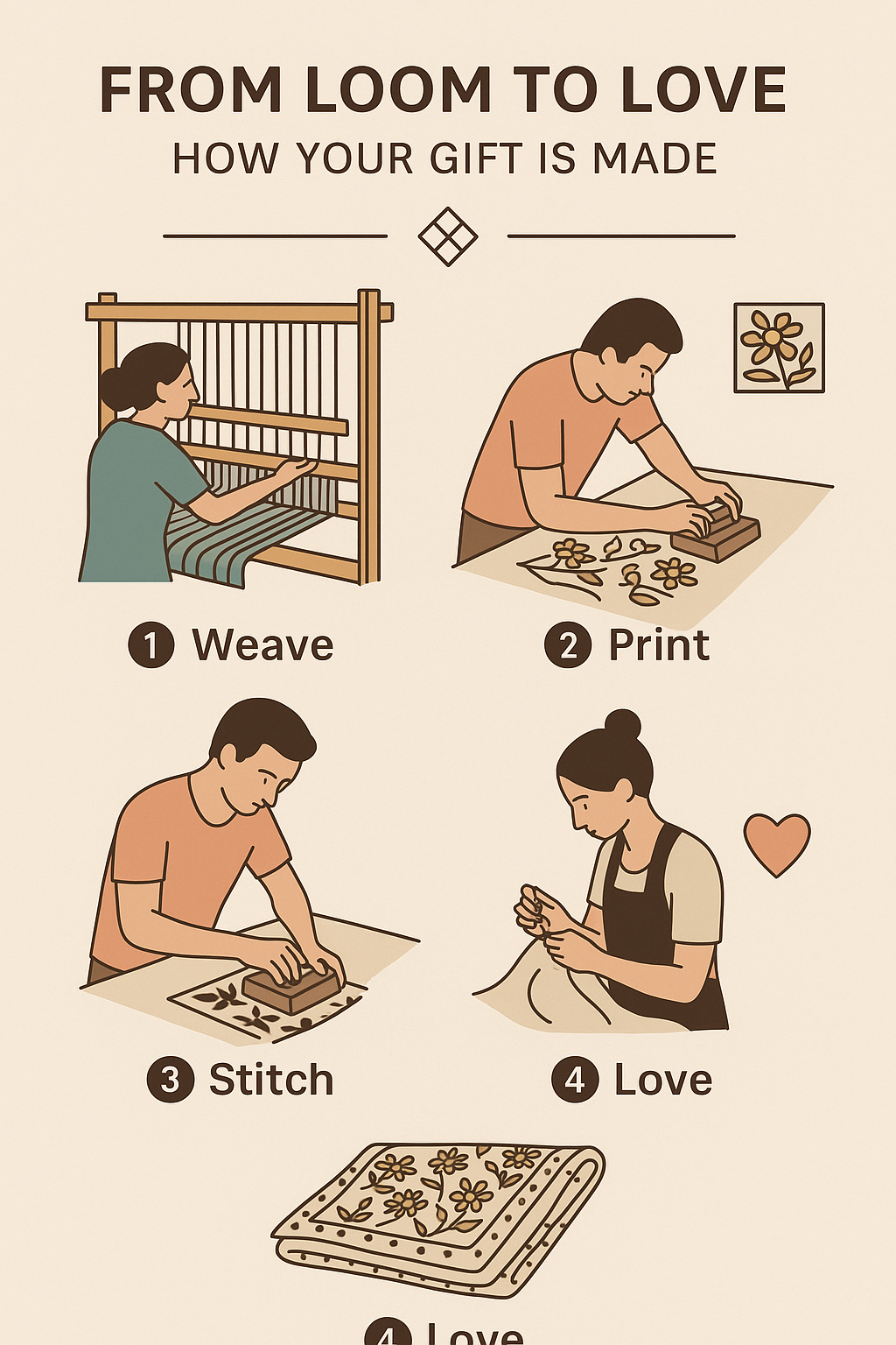 How Sustainable product is made.