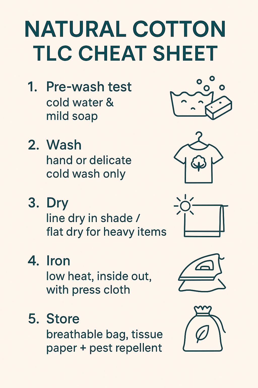 Infographic titled “Natural Cotton TLC Cheat Sheet” illustrating wash, dry, press, and store steps for caring for natural textiles.
